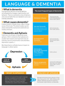 Dementia and Aphasia Infographic