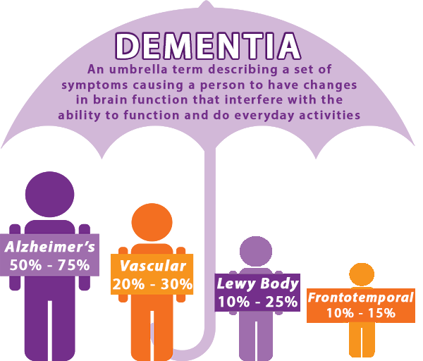 dementia care umbrella types